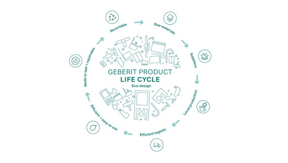 Geberiti ökodisaini põhimõtet ja toote elutsükli etappe kujutav ringdiagramm (© Geberit) Geberiti ökodisaini põhimõtet ja toote elutsükli etappe kujutav ringdiagramm (© Geberit)